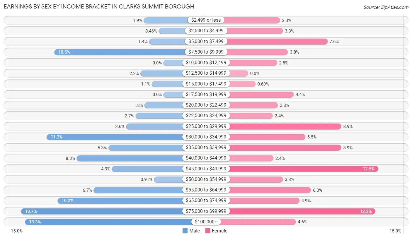 Earnings by Sex by Income Bracket in Clarks Summit borough