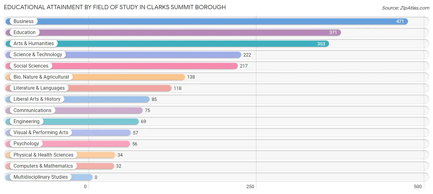 Educational Attainment by Field of Study in Clarks Summit borough