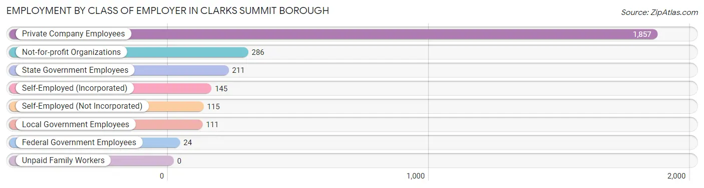 Employment by Class of Employer in Clarks Summit borough