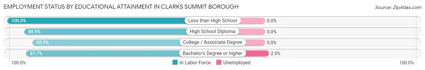 Employment Status by Educational Attainment in Clarks Summit borough