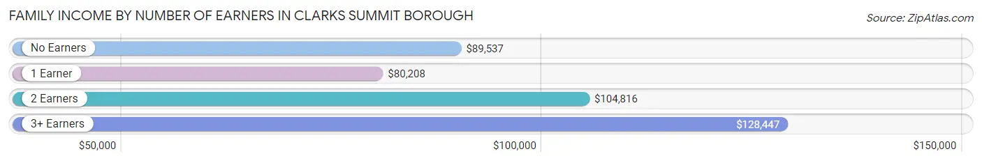 Family Income by Number of Earners in Clarks Summit borough