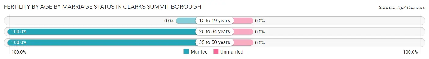 Female Fertility by Age by Marriage Status in Clarks Summit borough
