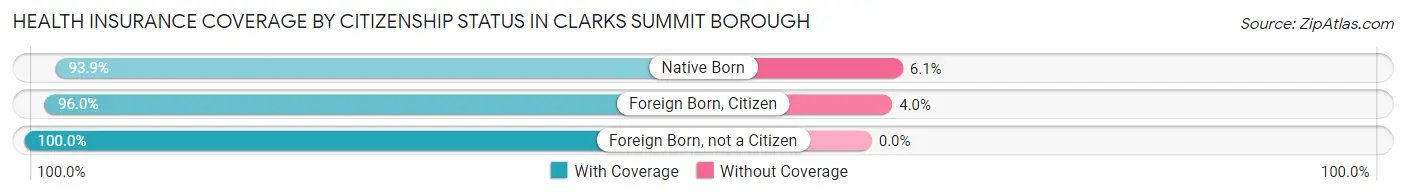 Health Insurance Coverage by Citizenship Status in Clarks Summit borough