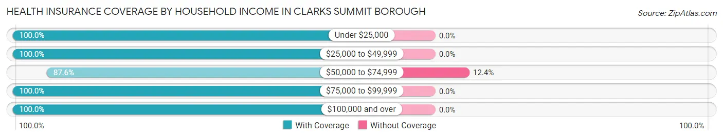 Health Insurance Coverage by Household Income in Clarks Summit borough