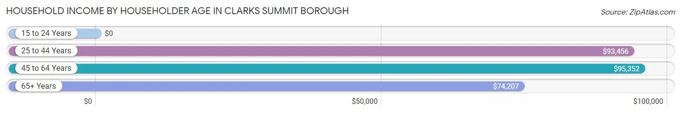 Household Income by Householder Age in Clarks Summit borough