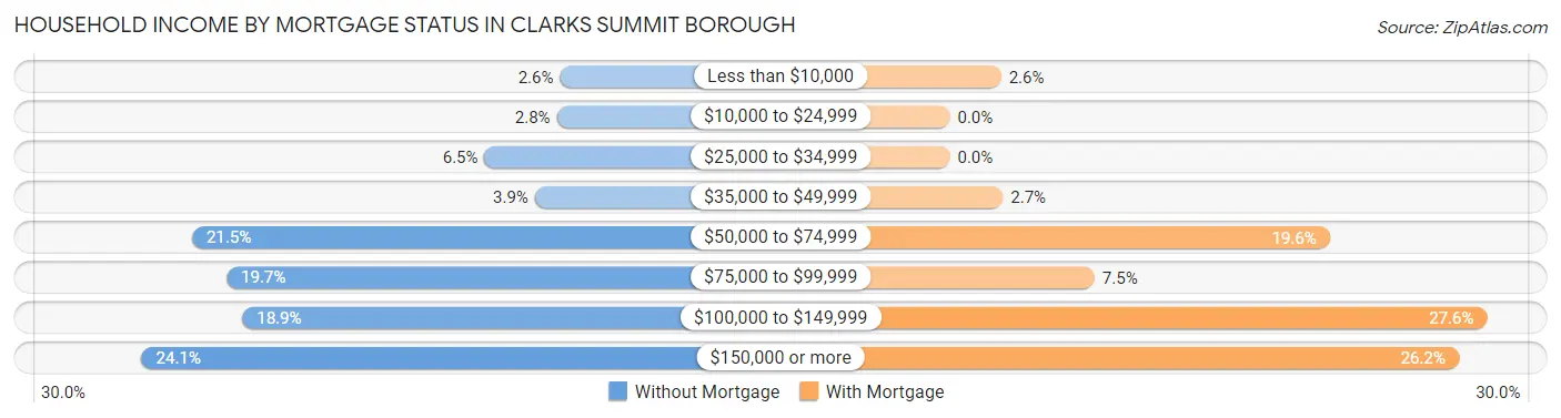 Household Income by Mortgage Status in Clarks Summit borough