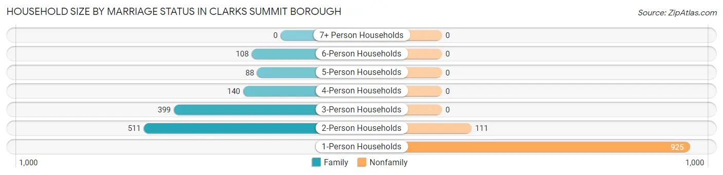 Household Size by Marriage Status in Clarks Summit borough