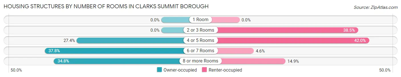 Housing Structures by Number of Rooms in Clarks Summit borough