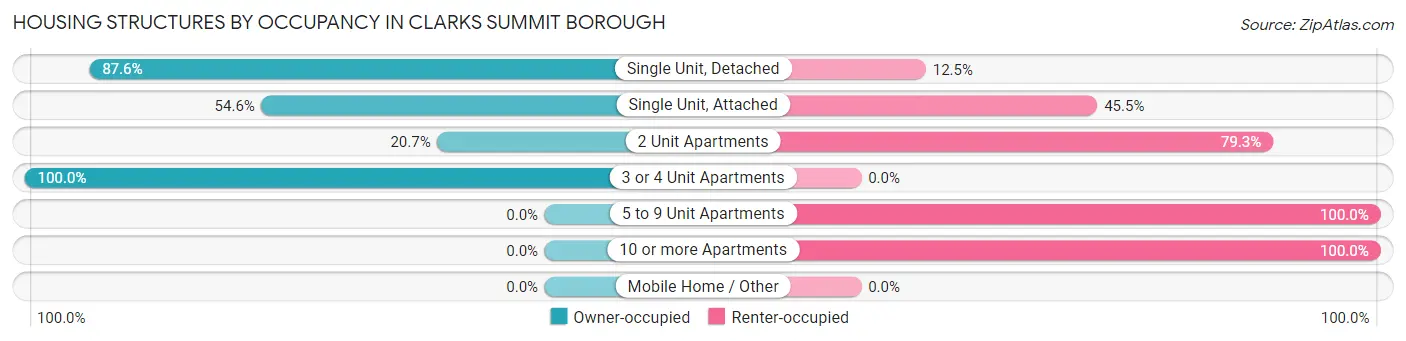 Housing Structures by Occupancy in Clarks Summit borough