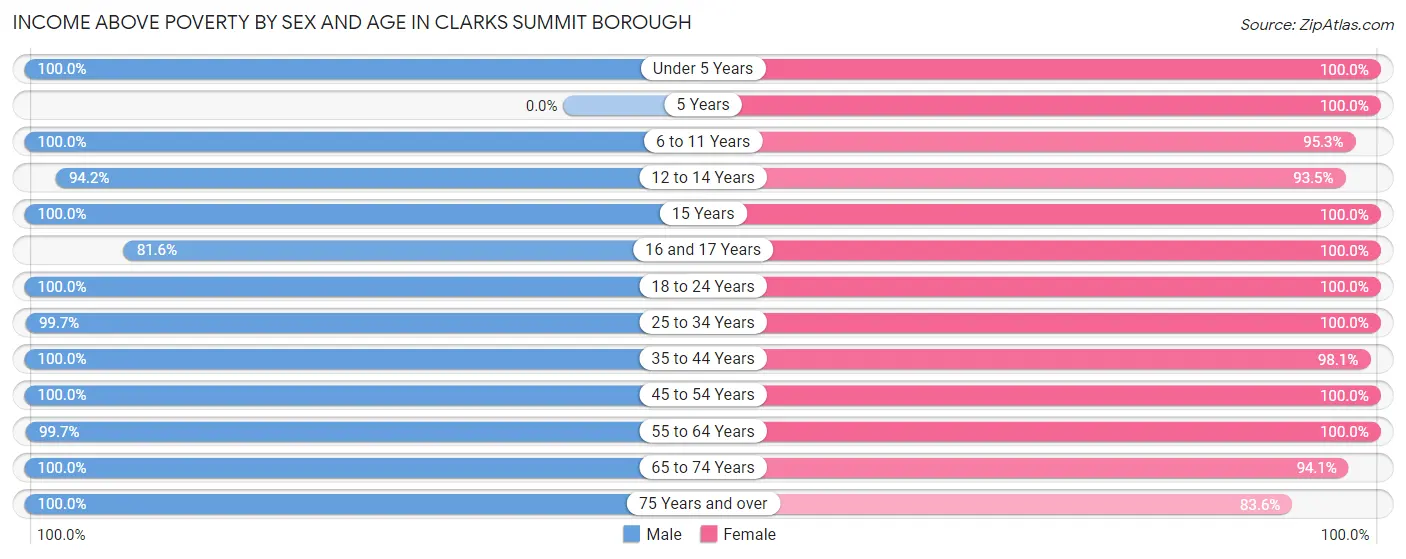 Income Above Poverty by Sex and Age in Clarks Summit borough
