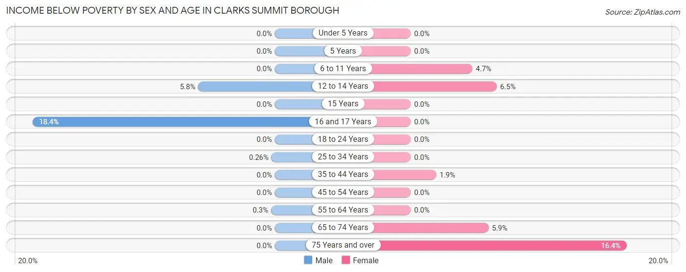 Income Below Poverty by Sex and Age in Clarks Summit borough
