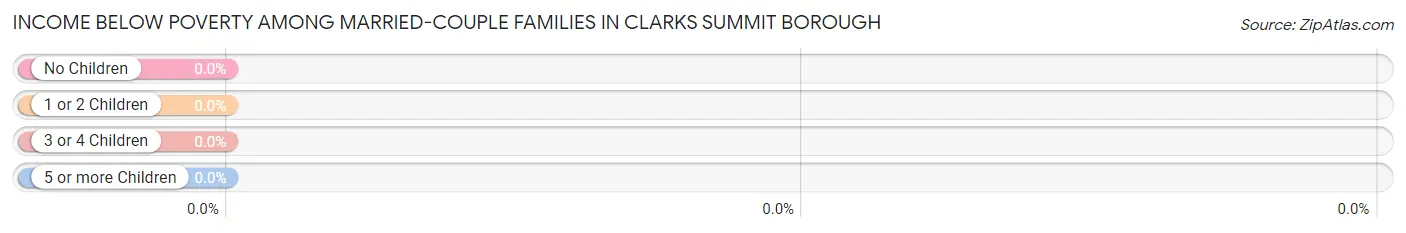 Income Below Poverty Among Married-Couple Families in Clarks Summit borough