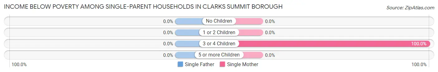 Income Below Poverty Among Single-Parent Households in Clarks Summit borough