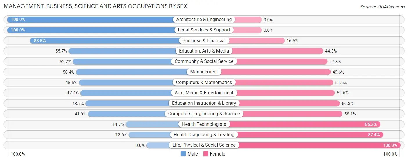 Management, Business, Science and Arts Occupations by Sex in Clarks Summit borough