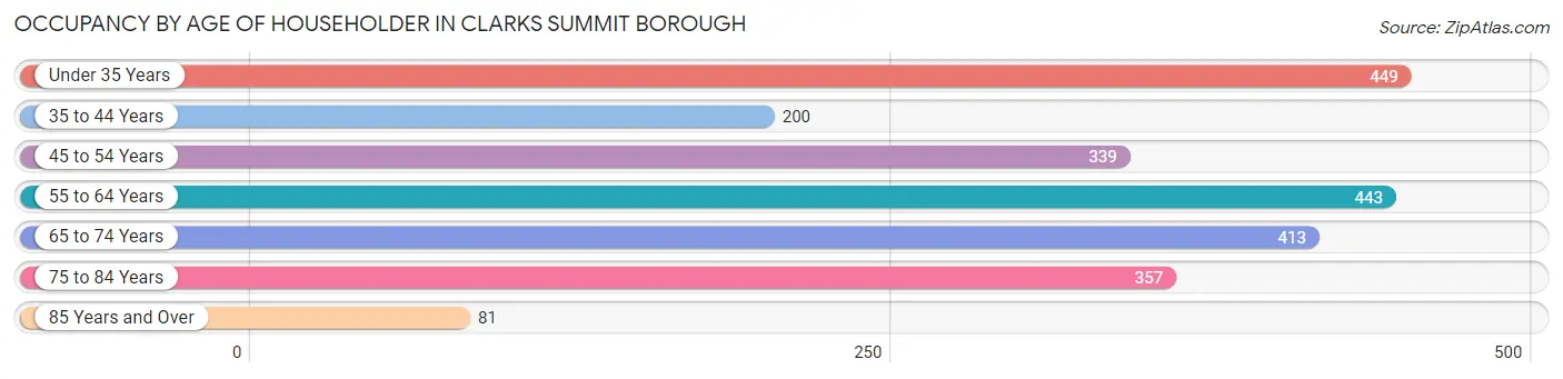 Occupancy by Age of Householder in Clarks Summit borough