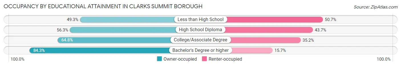 Occupancy by Educational Attainment in Clarks Summit borough