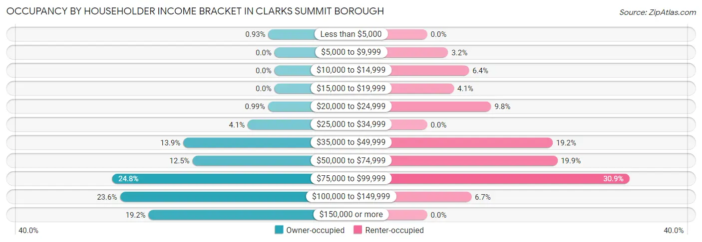 Occupancy by Householder Income Bracket in Clarks Summit borough