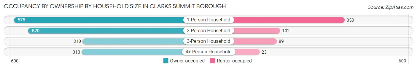 Occupancy by Ownership by Household Size in Clarks Summit borough
