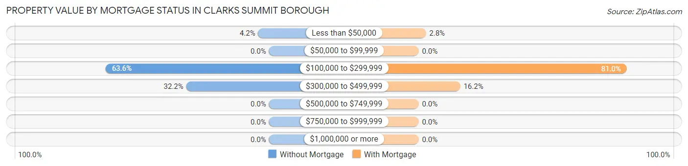 Property Value by Mortgage Status in Clarks Summit borough