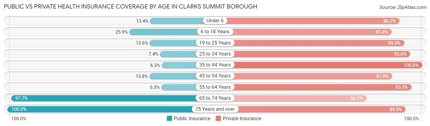 Public vs Private Health Insurance Coverage by Age in Clarks Summit borough