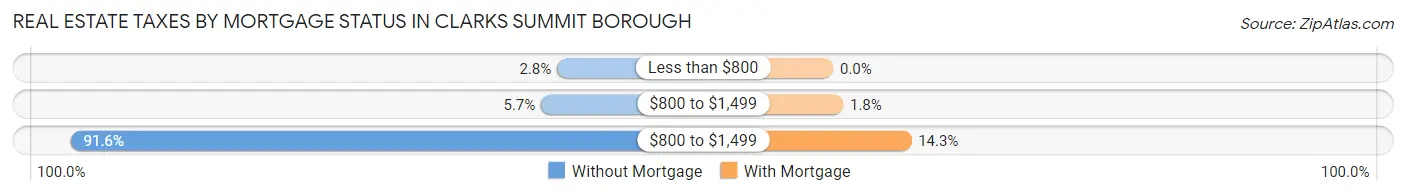 Real Estate Taxes by Mortgage Status in Clarks Summit borough