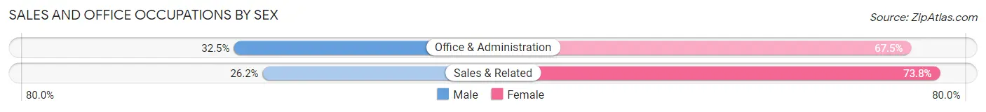 Sales and Office Occupations by Sex in Clarks Summit borough