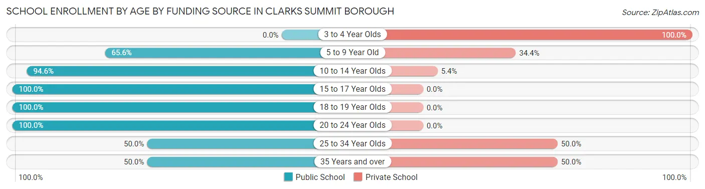 School Enrollment by Age by Funding Source in Clarks Summit borough