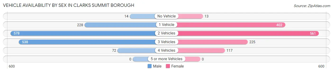 Vehicle Availability by Sex in Clarks Summit borough
