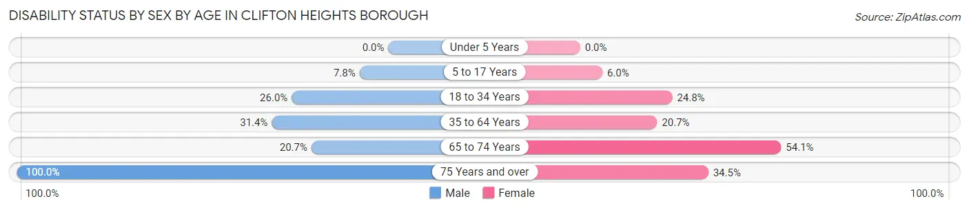 Disability Status by Sex by Age in Clifton Heights borough
