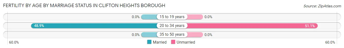 Female Fertility by Age by Marriage Status in Clifton Heights borough