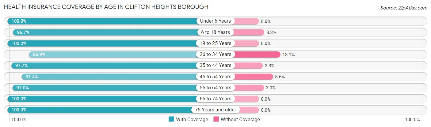Health Insurance Coverage by Age in Clifton Heights borough