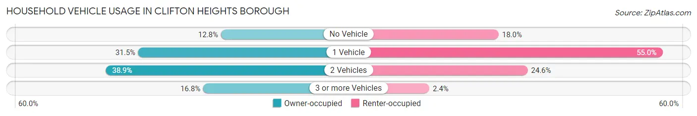 Household Vehicle Usage in Clifton Heights borough
