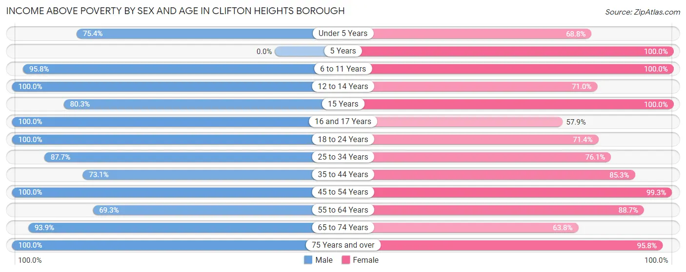 Income Above Poverty by Sex and Age in Clifton Heights borough