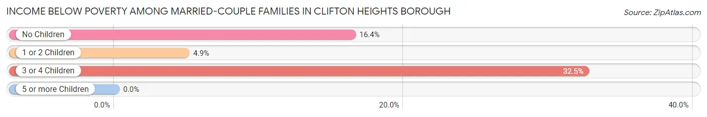 Income Below Poverty Among Married-Couple Families in Clifton Heights borough