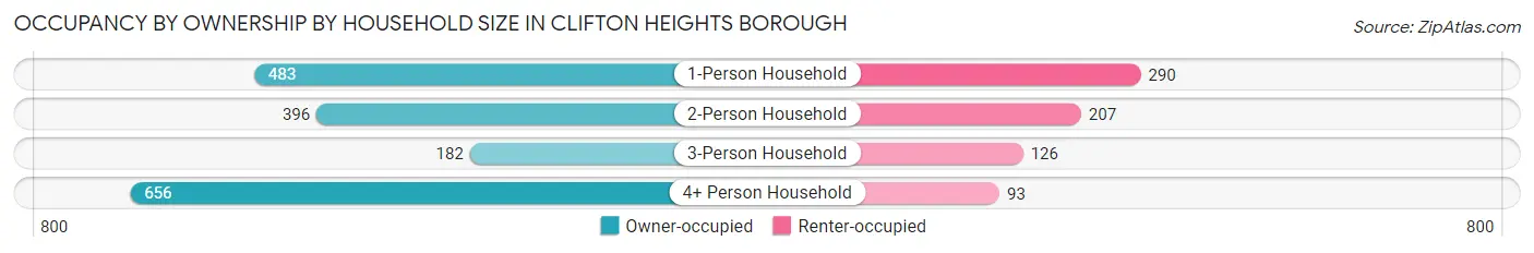 Occupancy by Ownership by Household Size in Clifton Heights borough