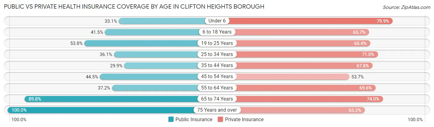Public vs Private Health Insurance Coverage by Age in Clifton Heights borough