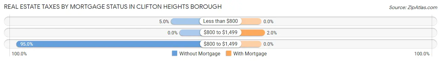 Real Estate Taxes by Mortgage Status in Clifton Heights borough