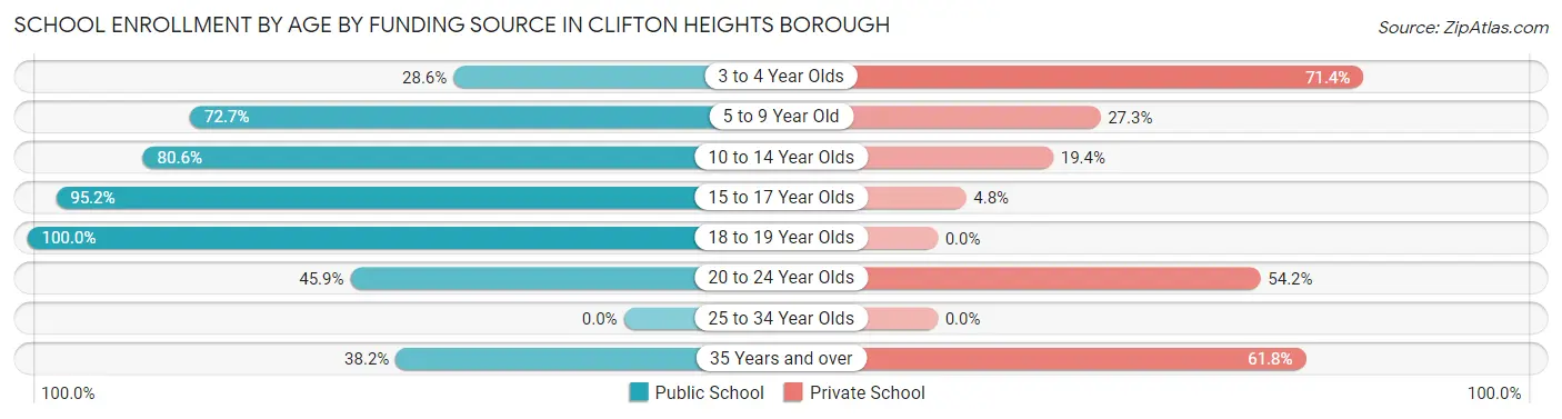School Enrollment by Age by Funding Source in Clifton Heights borough