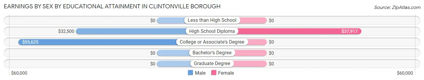 Earnings by Sex by Educational Attainment in Clintonville borough