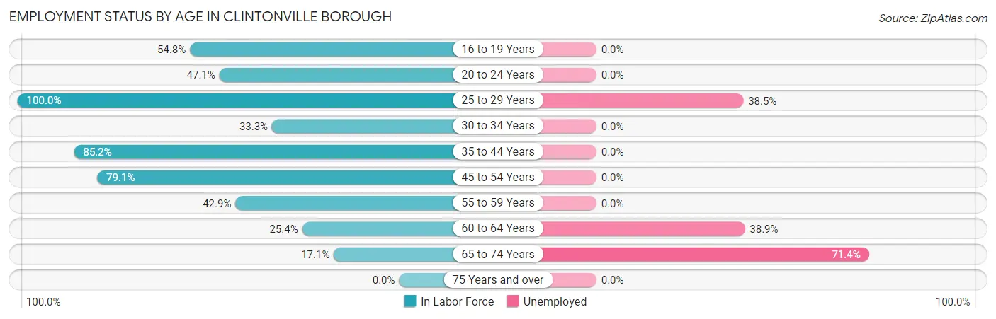 Employment Status by Age in Clintonville borough