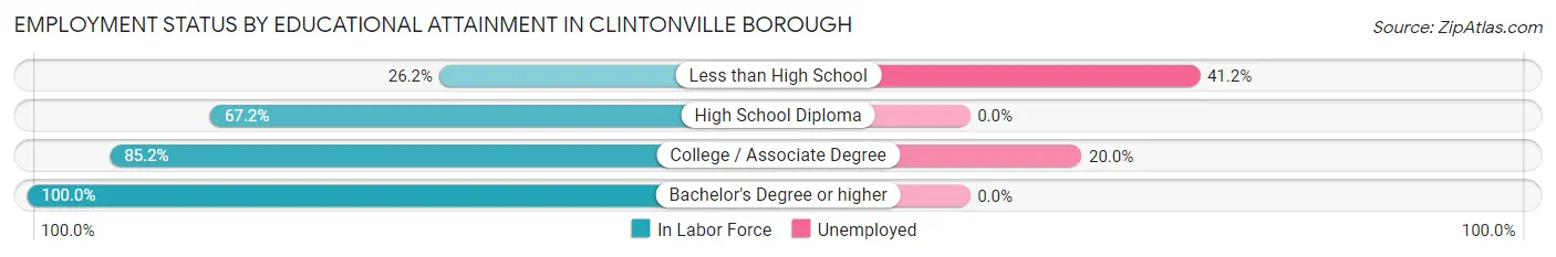Employment Status by Educational Attainment in Clintonville borough