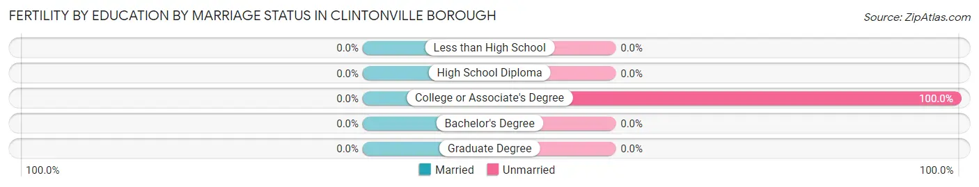 Female Fertility by Education by Marriage Status in Clintonville borough