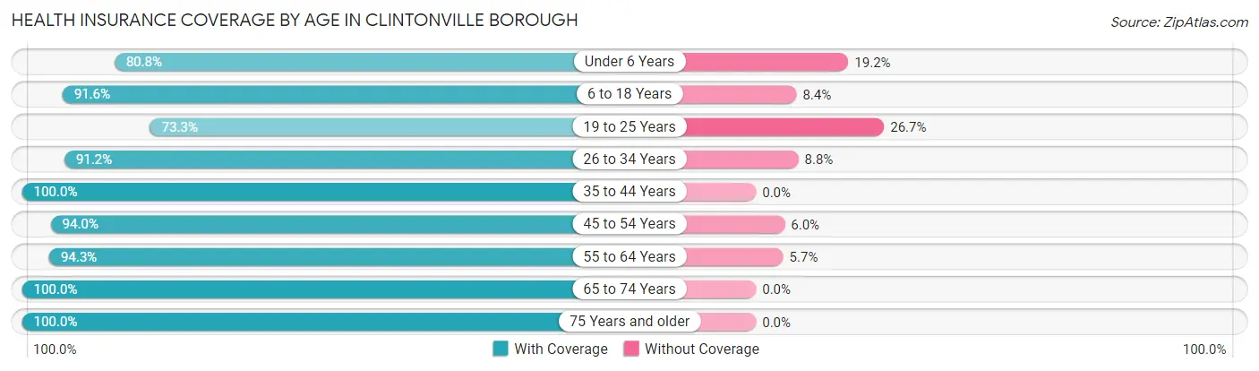 Health Insurance Coverage by Age in Clintonville borough