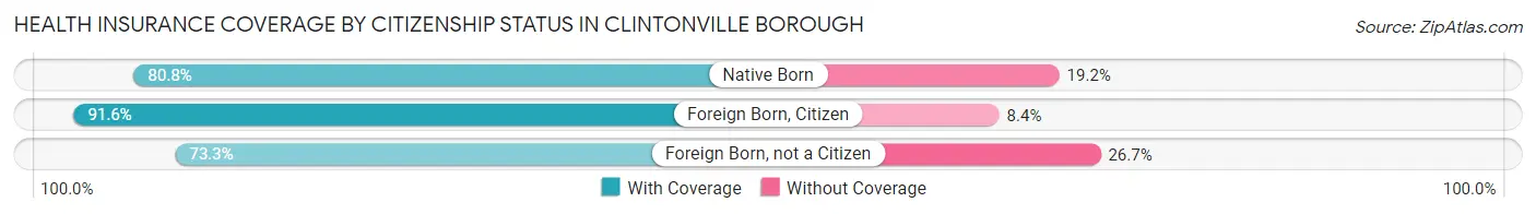 Health Insurance Coverage by Citizenship Status in Clintonville borough