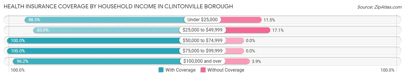 Health Insurance Coverage by Household Income in Clintonville borough