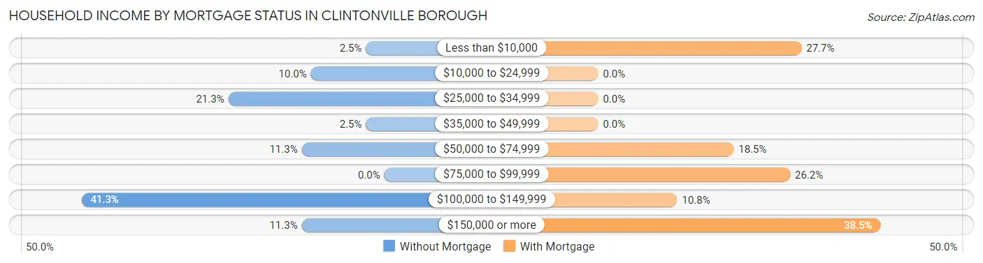 Household Income by Mortgage Status in Clintonville borough