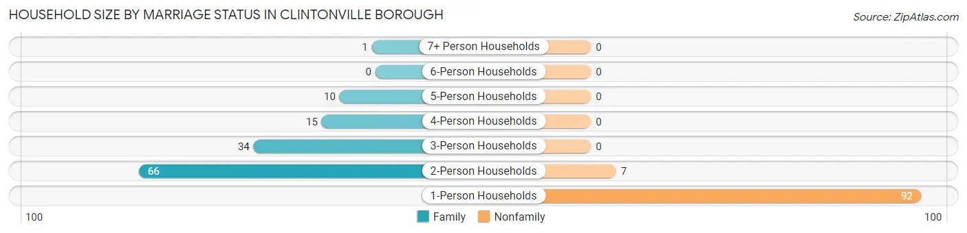 Household Size by Marriage Status in Clintonville borough