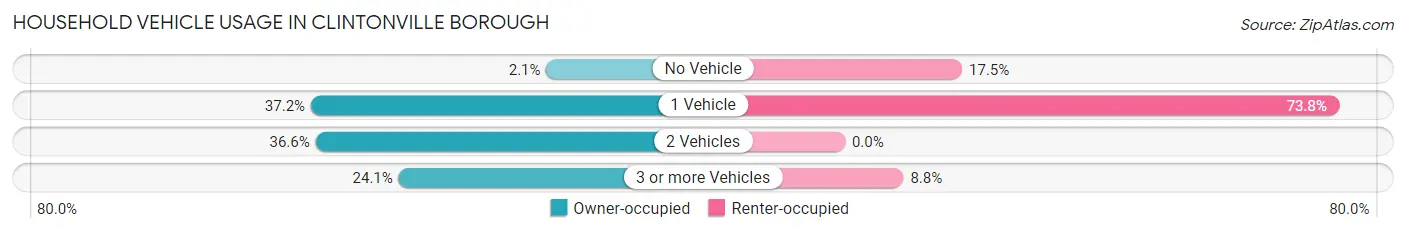 Household Vehicle Usage in Clintonville borough