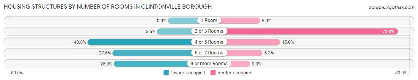 Housing Structures by Number of Rooms in Clintonville borough
