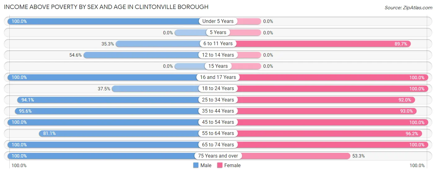 Income Above Poverty by Sex and Age in Clintonville borough